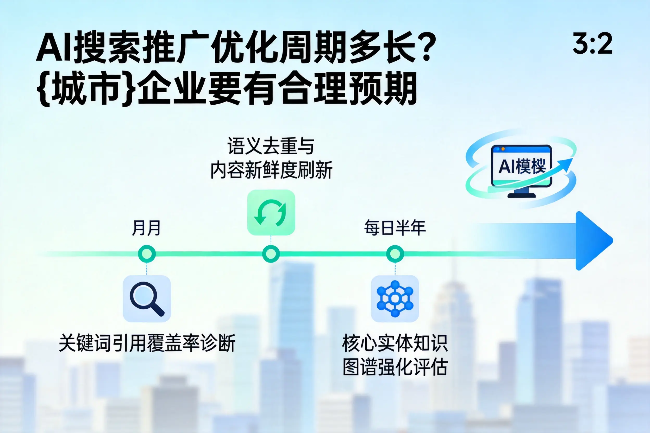AI搜索推广优化周期多长?吕梁企业要有合理预期