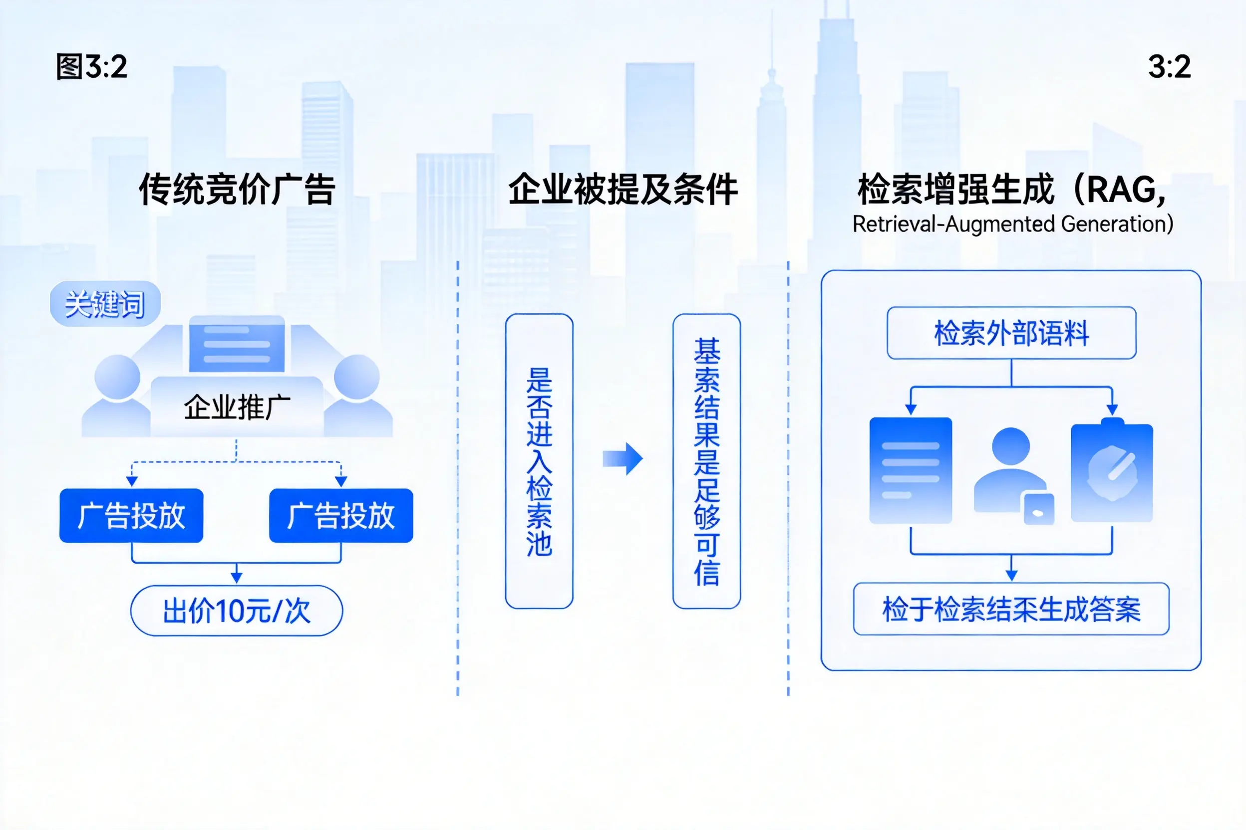 吕梁企业AI搜索推广能否替代传统竞价广告投放