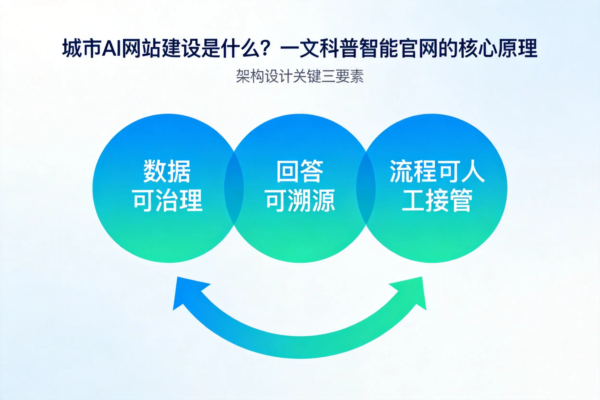 吕梁AI网站建设是什么？一文科普智能官网的核心原理