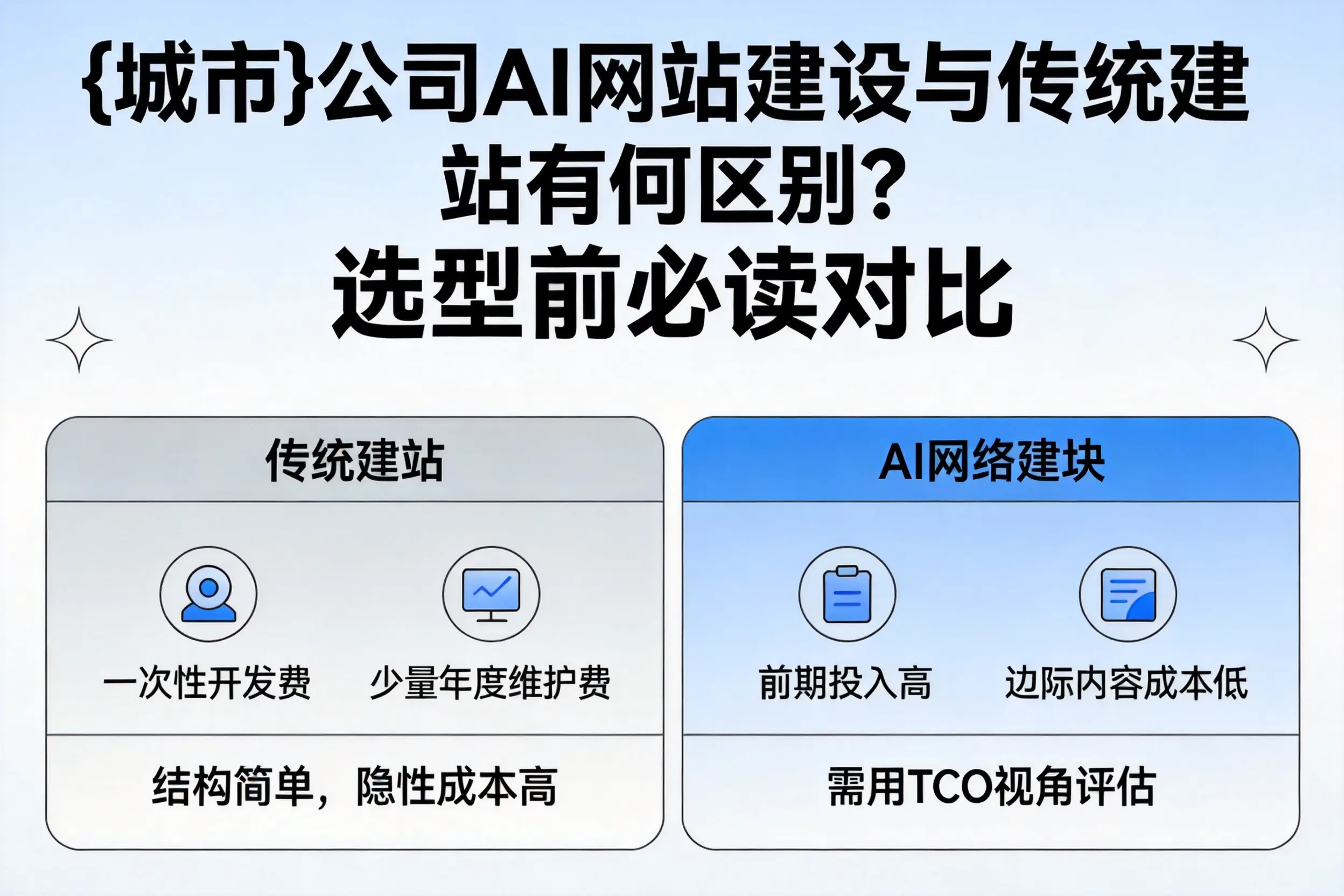 吕梁公司AI网站建设与传统建站有何区别?选型前必读对比