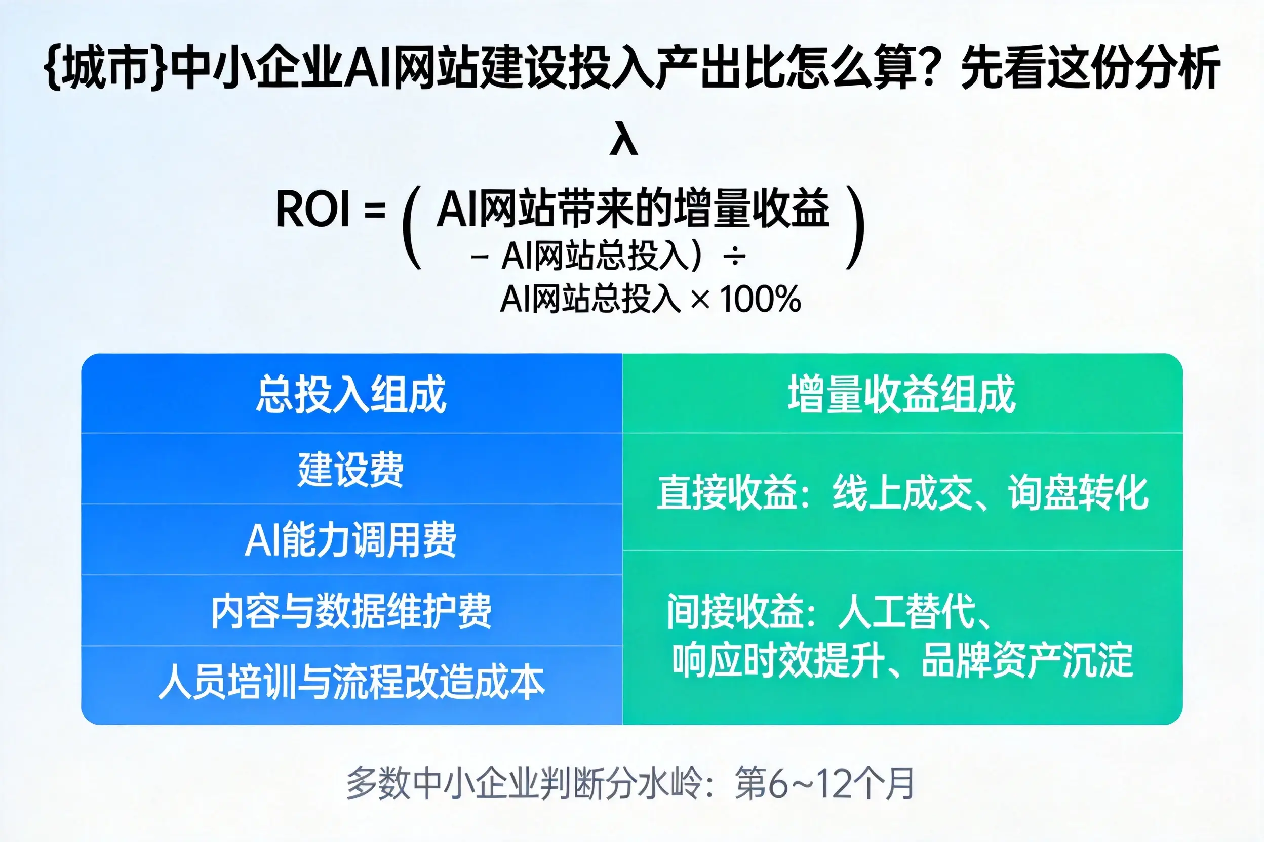 吕梁中小企业AI网站建设投入产出比怎么算？先看这份分析