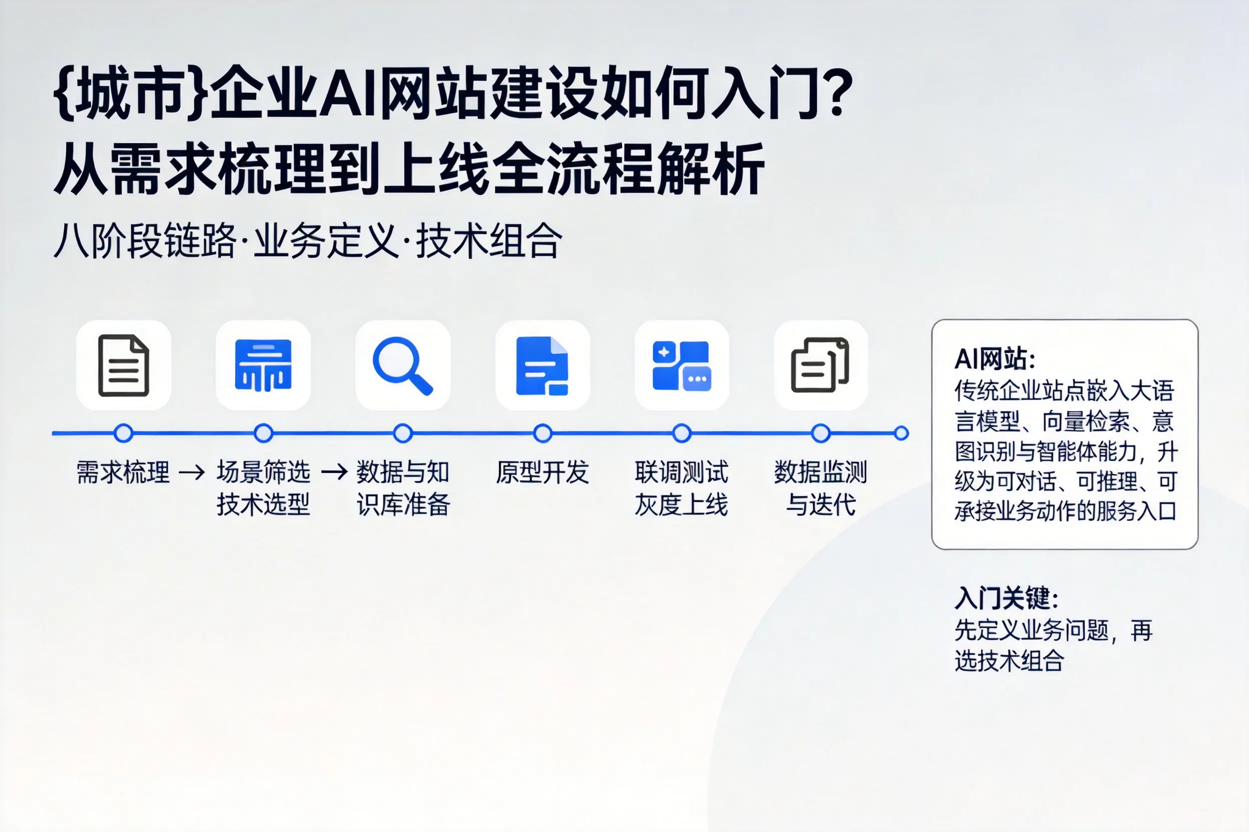 吕梁企业AI网站建设如何入门？从需求梳理到上线全流程解析