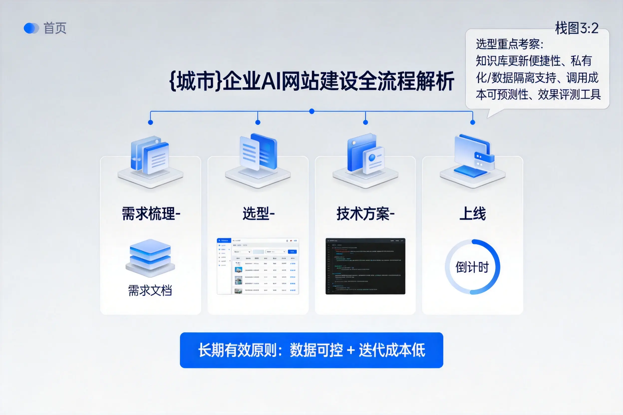 吕梁企业AI网站建设如何入门?从需求梳理到上线全流程解析