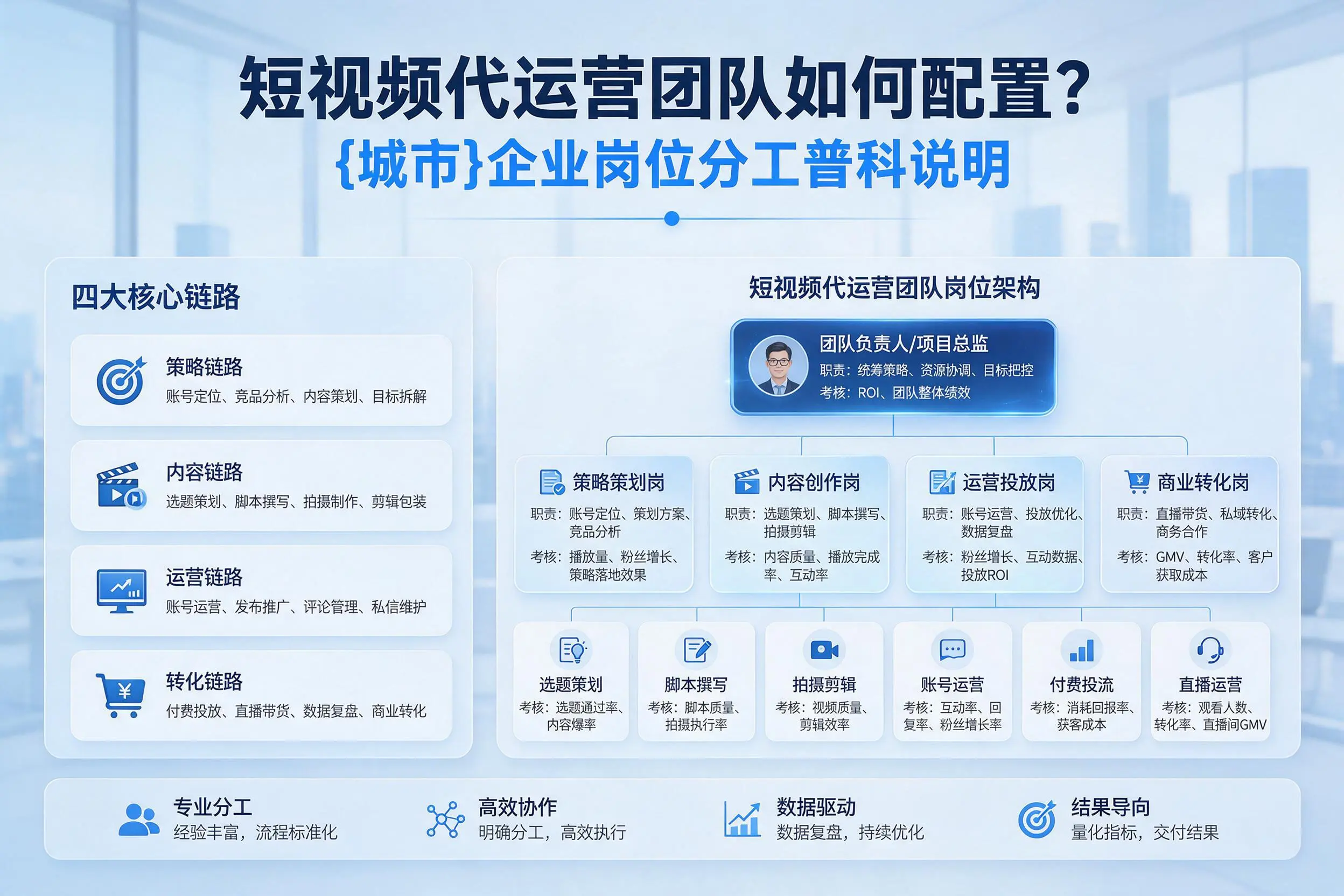 短视频代运营团队如何配置？吕梁企业岗位分工科普说明