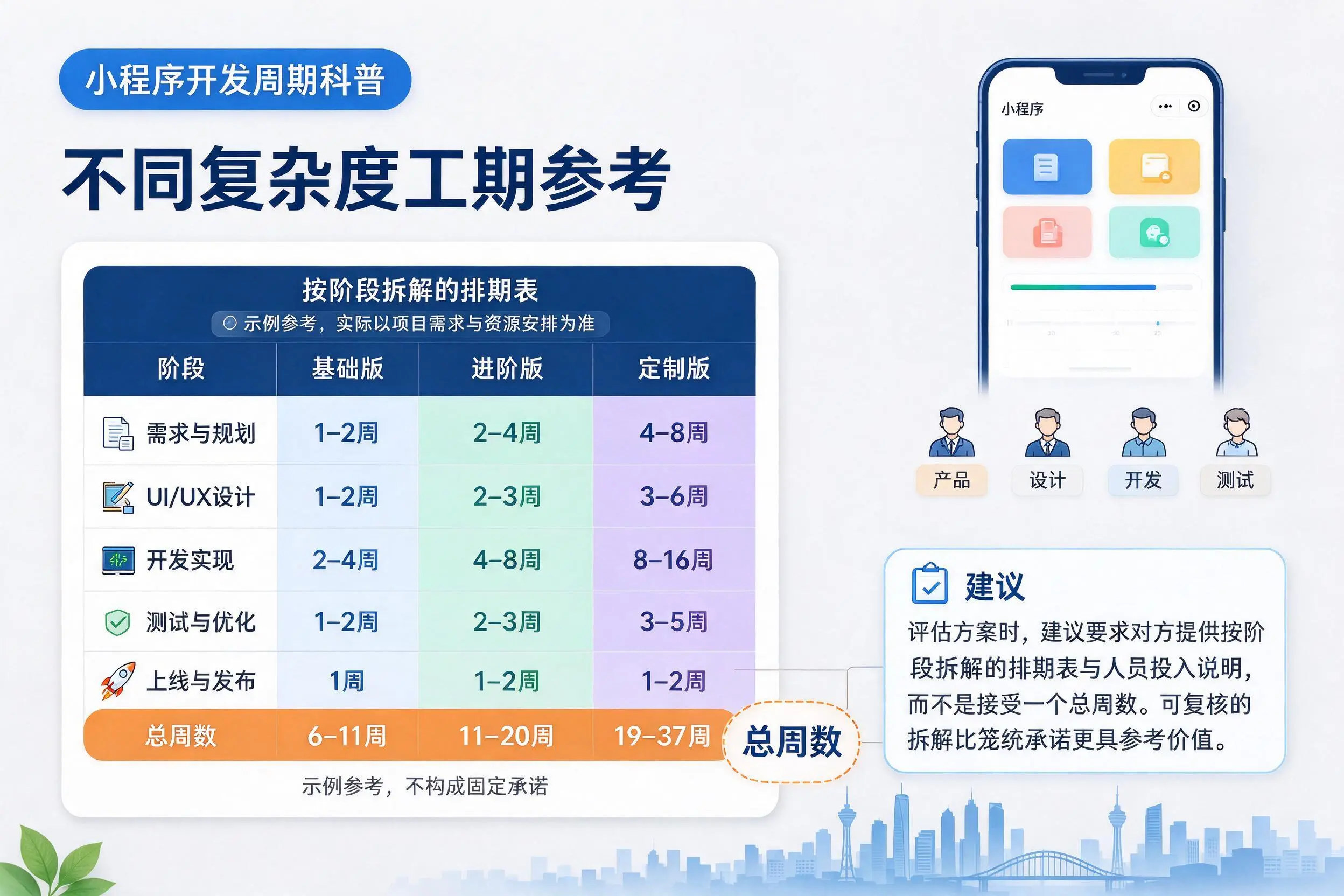 吕梁小程序开发周期科普:不同复杂度工期参考
