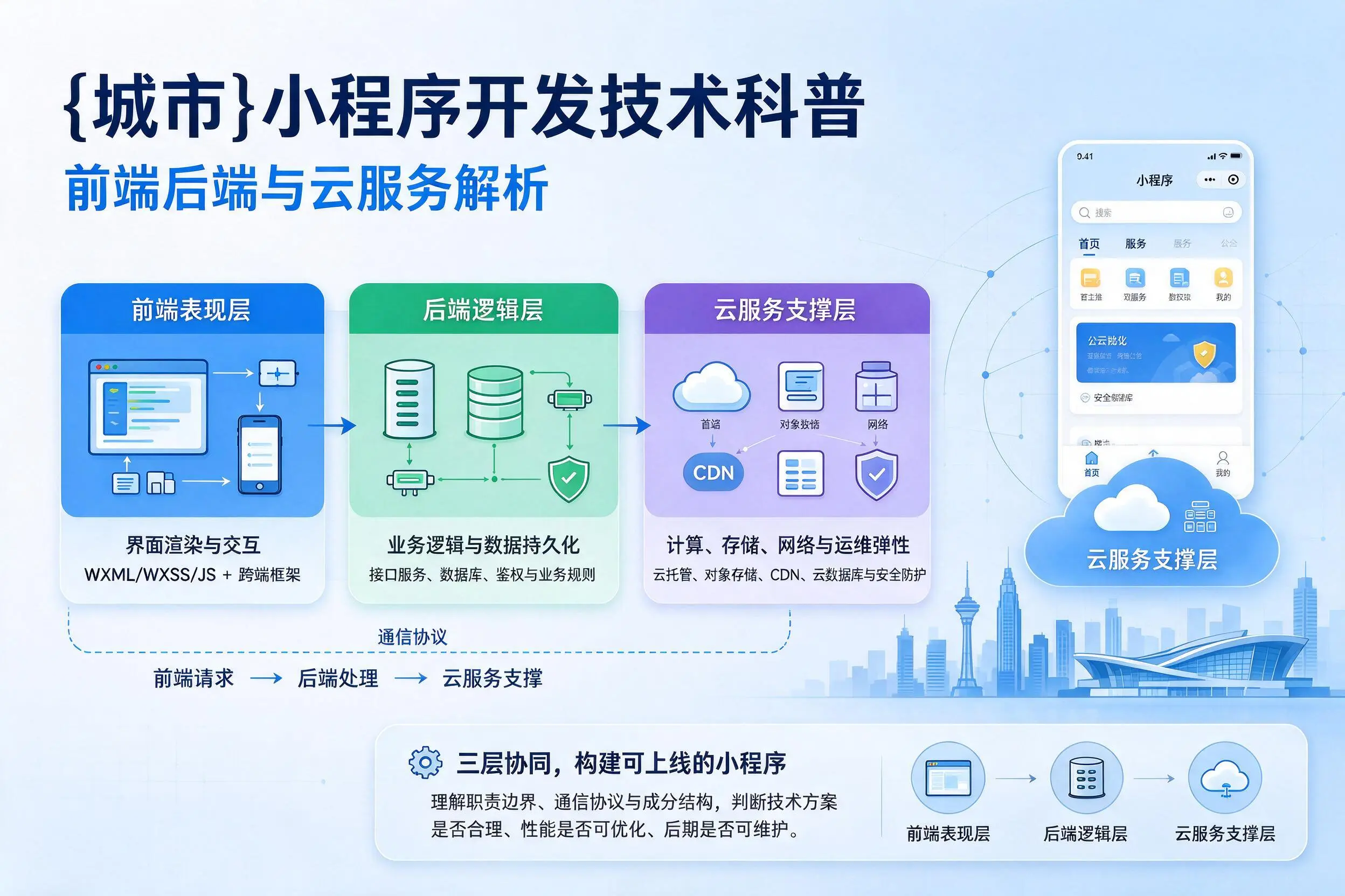 吕梁小程序开发技术科普:前端后端与云服务解析