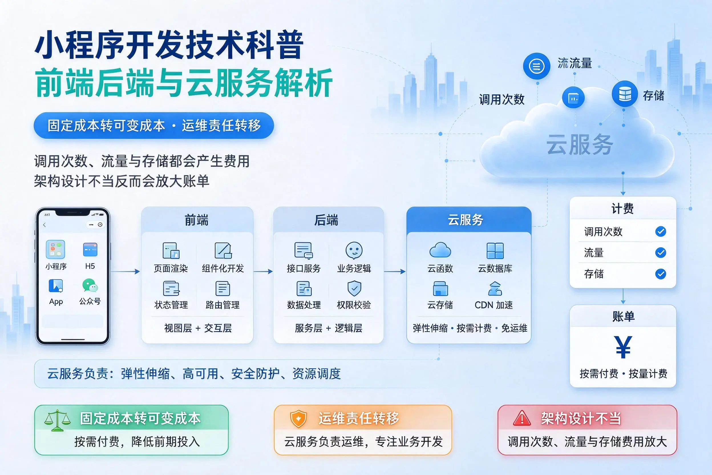 吕梁小程序开发技术科普:前端后端与云服务解析