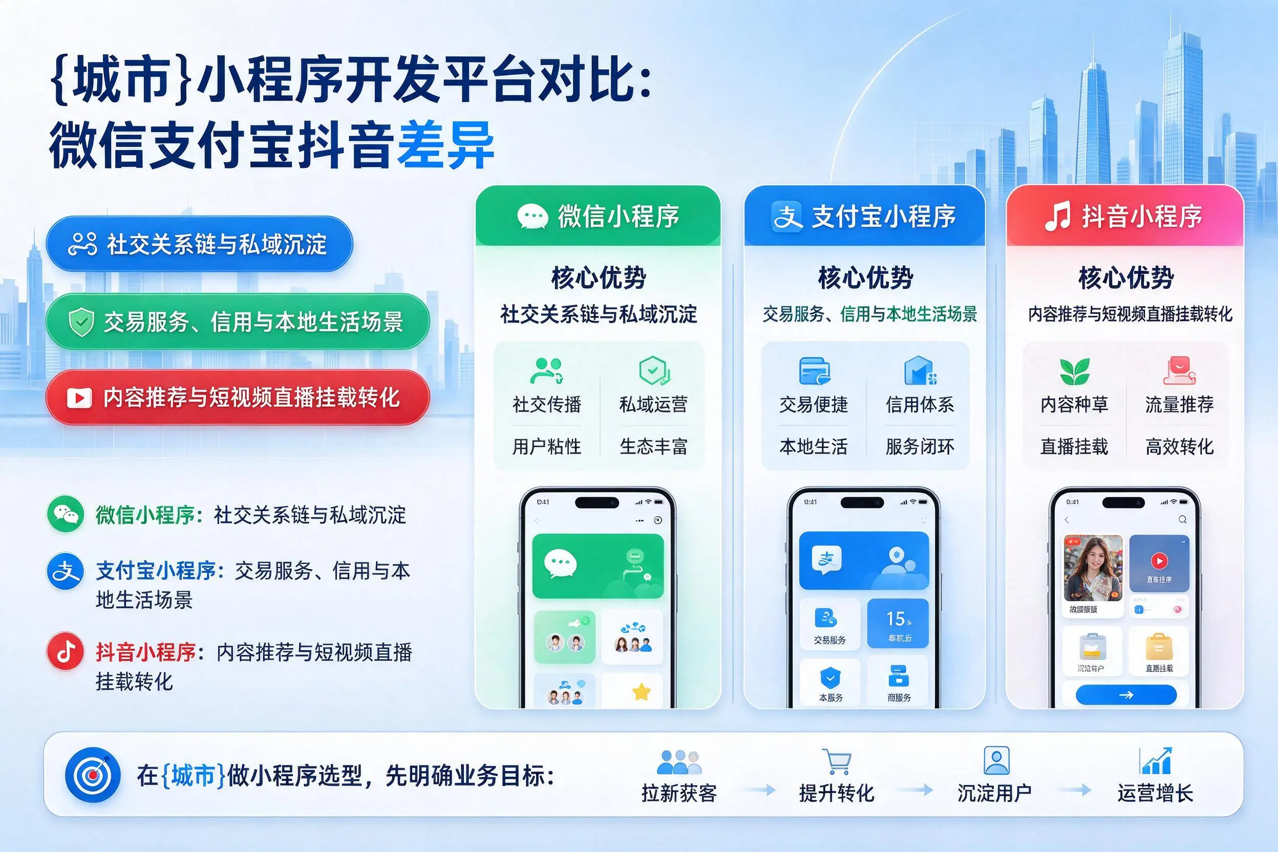 吕梁小程序开发平台对比:微信支付宝抖音差异