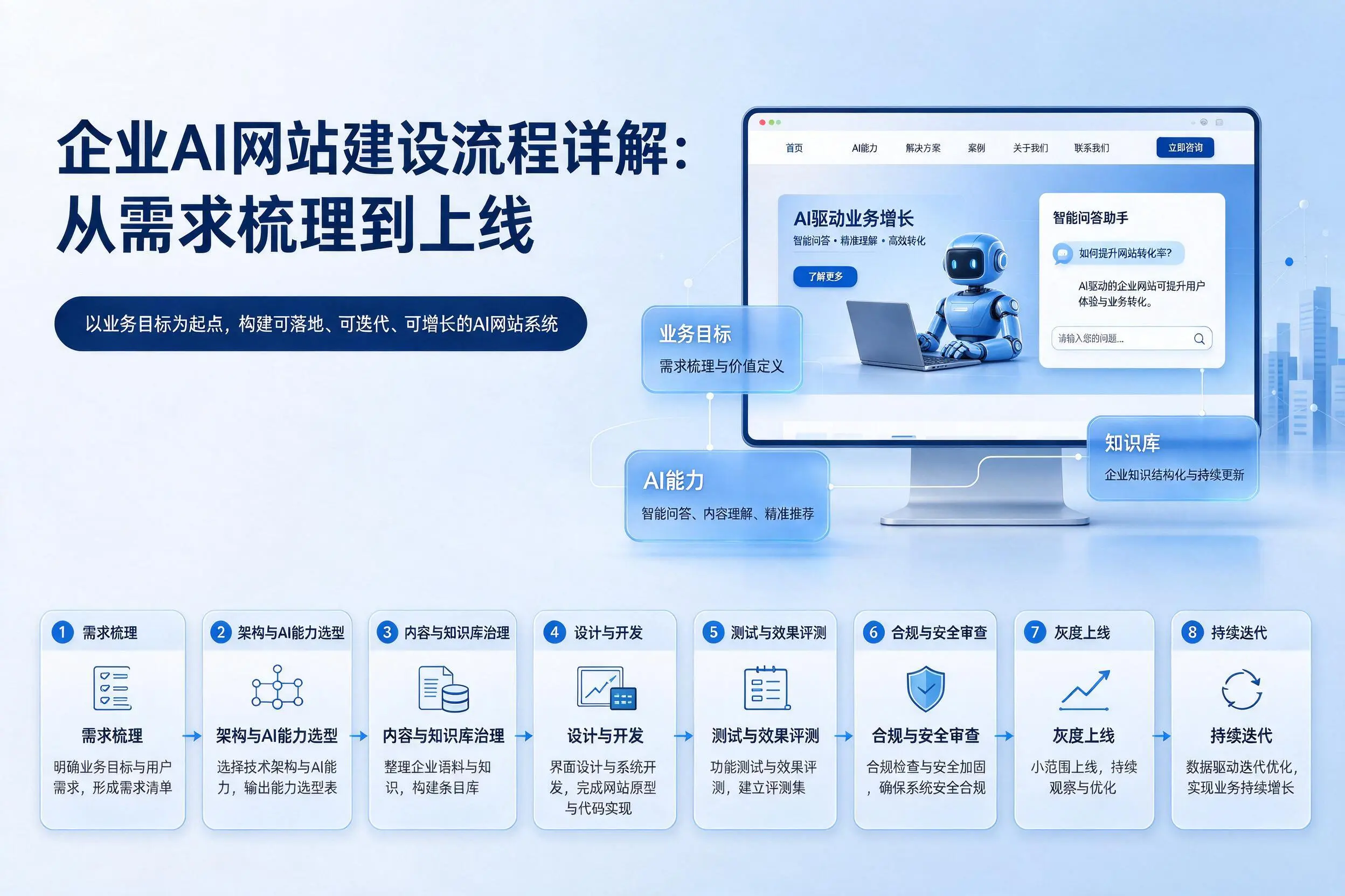 吕梁企业AI网站建设流程详解：从需求梳理到上线