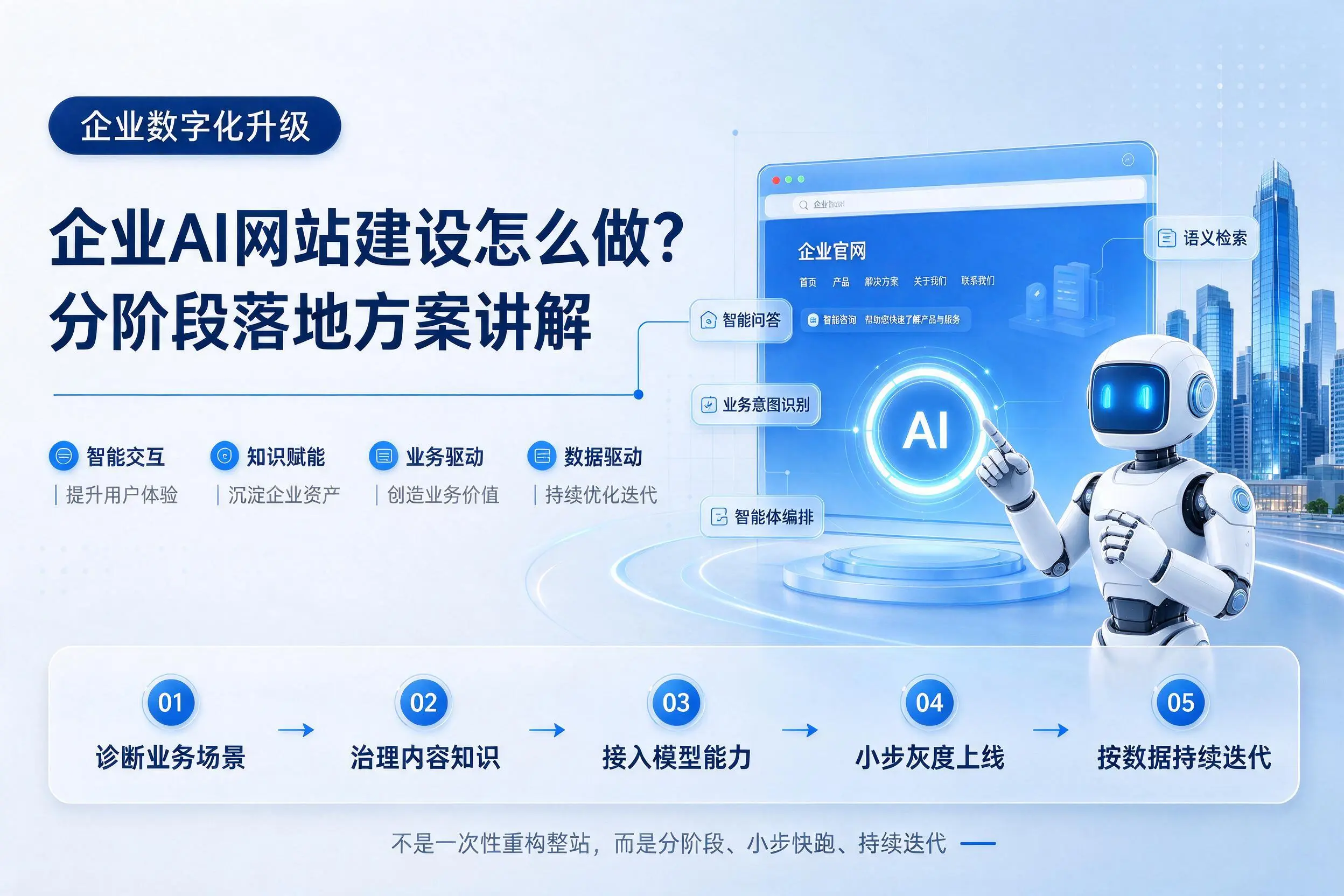 吕梁企业AI网站建设怎么做？分阶段落地方案讲解