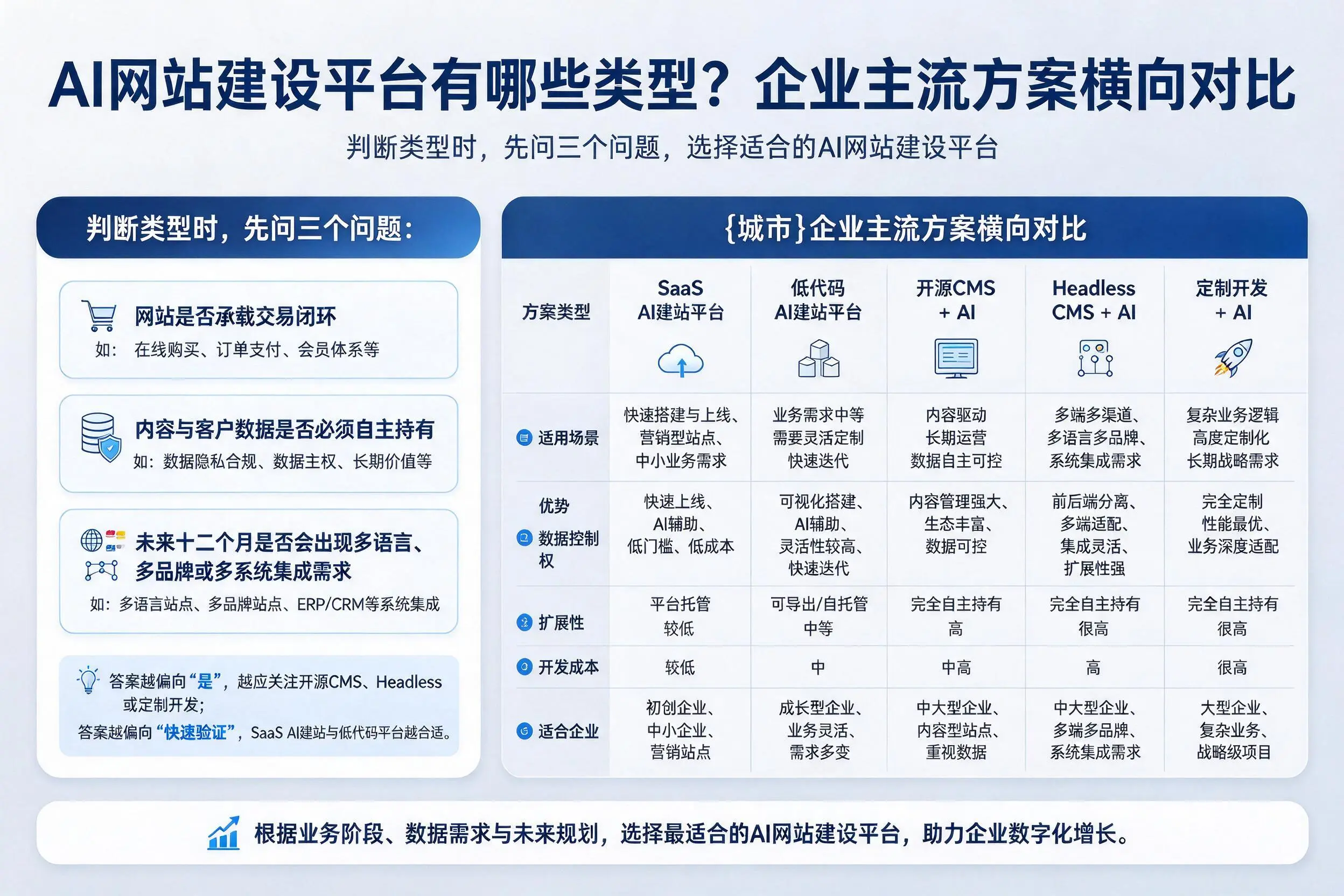 AI网站建设平台有哪些类型?吕梁企业主流方案横向对比