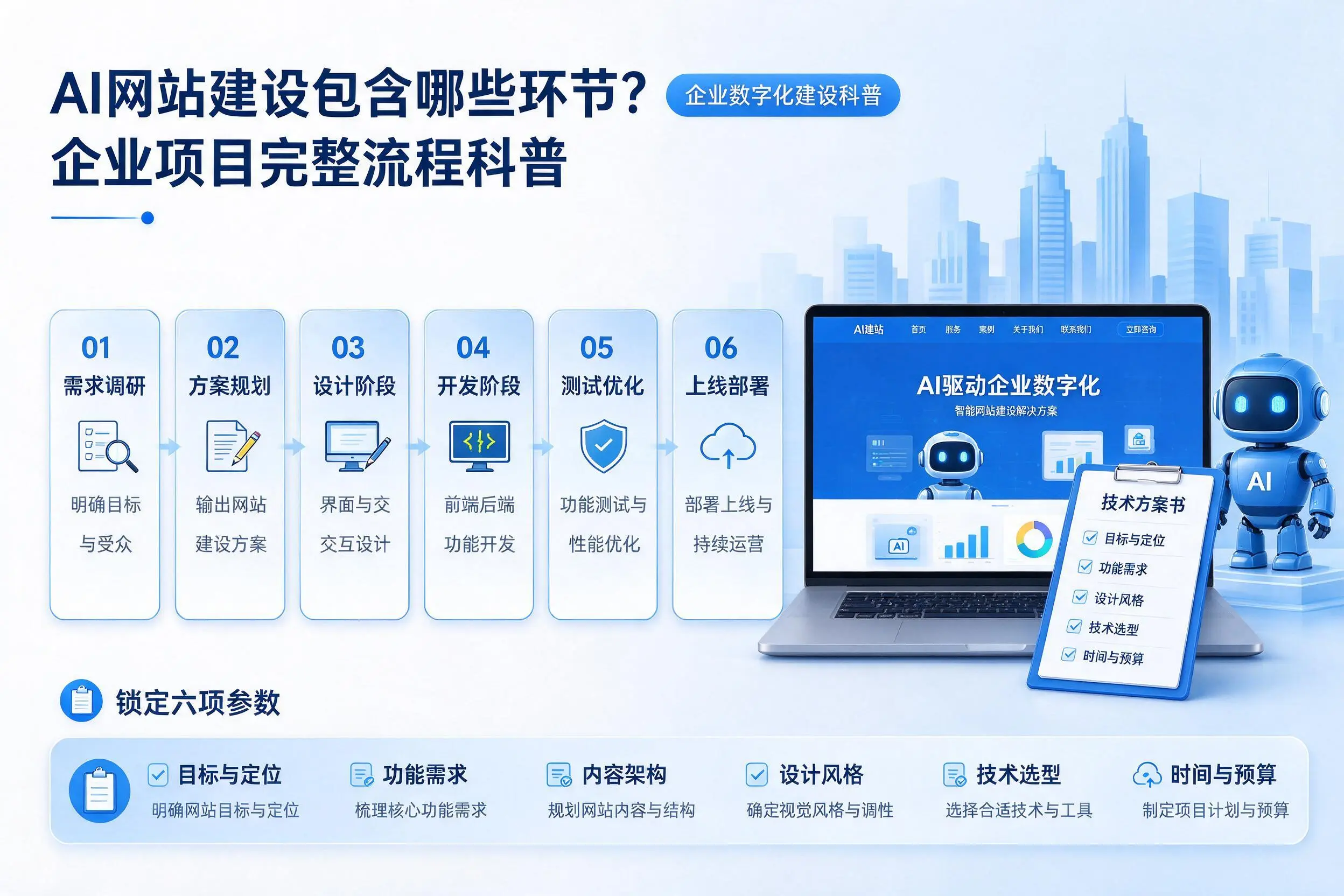AI网站建设包含哪些环节?吕梁企业项目完整流程科普