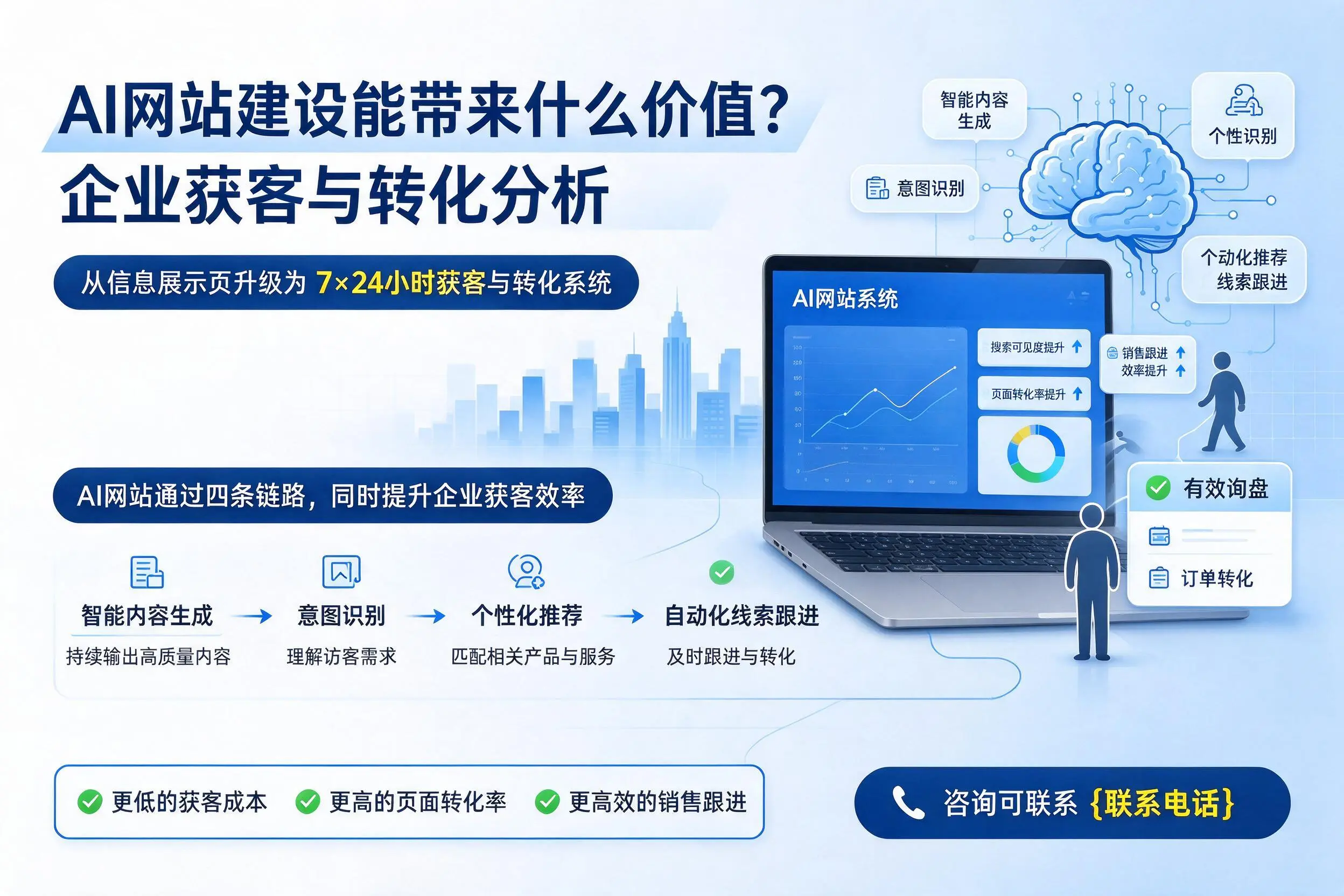 AI网站建设能带来什么价值？吕梁企业获客与转化分析