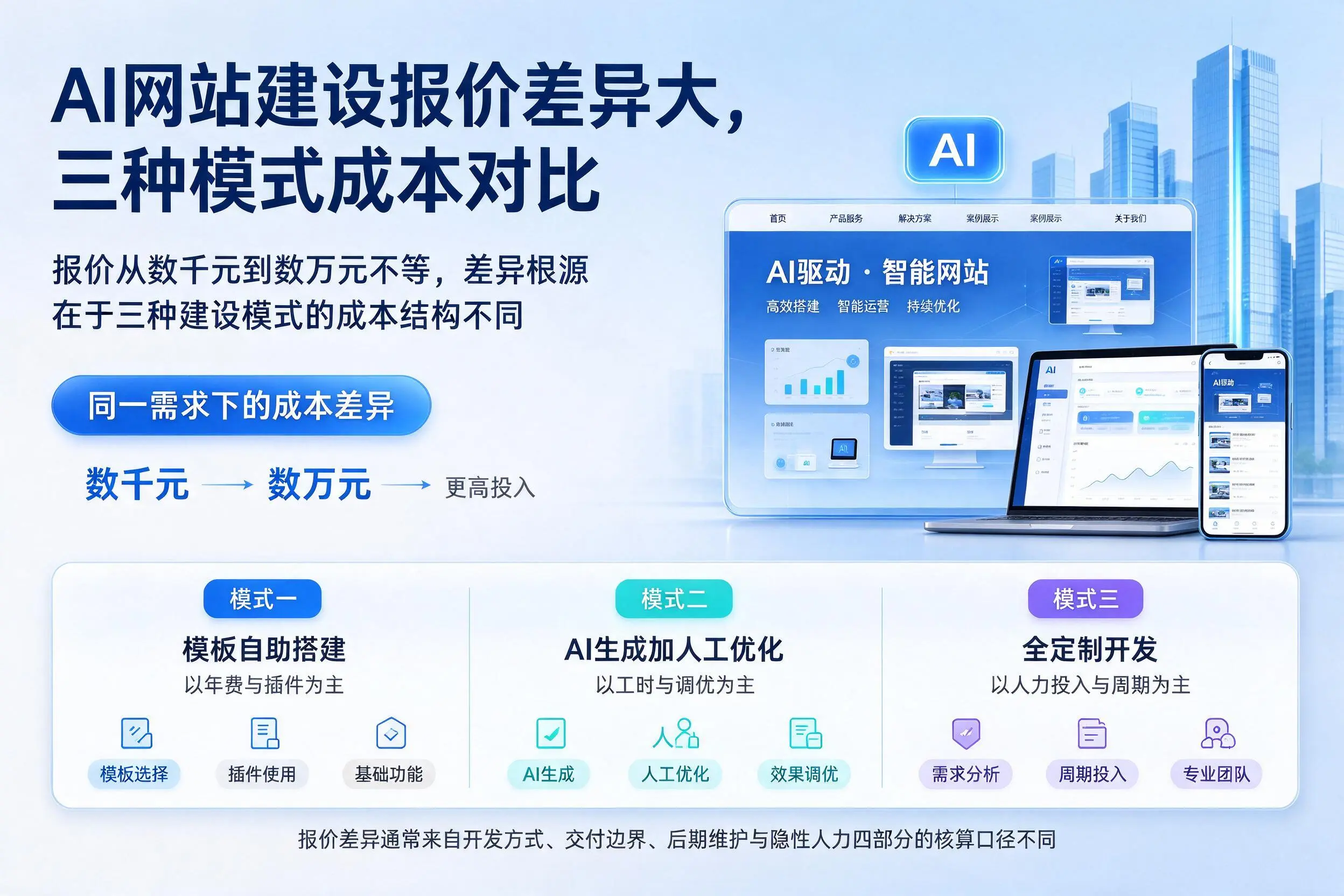 吕梁AI网站建设报价差异大，三种模式成本对比