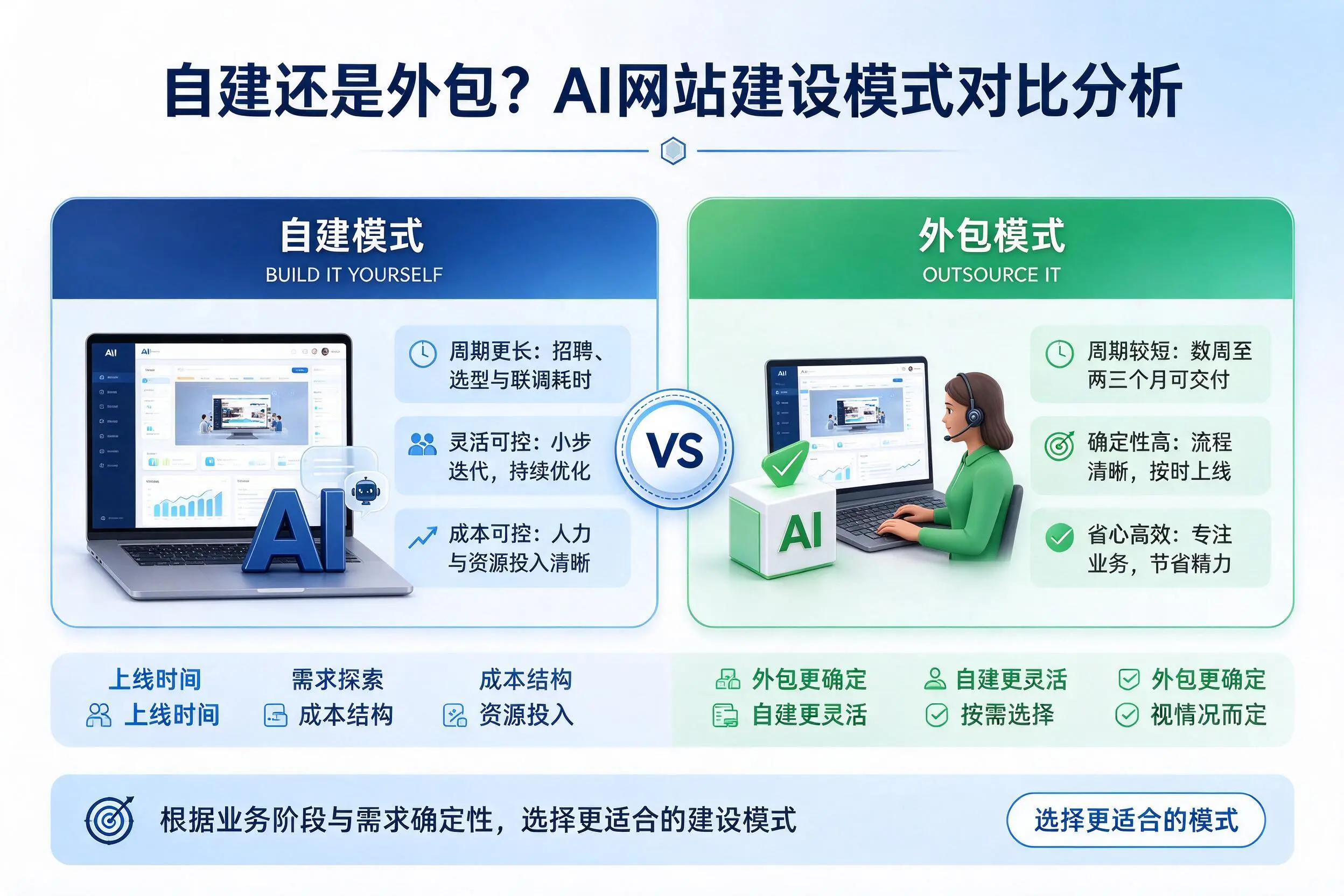 自建还是外包?吕梁AI网站建设模式对比分析