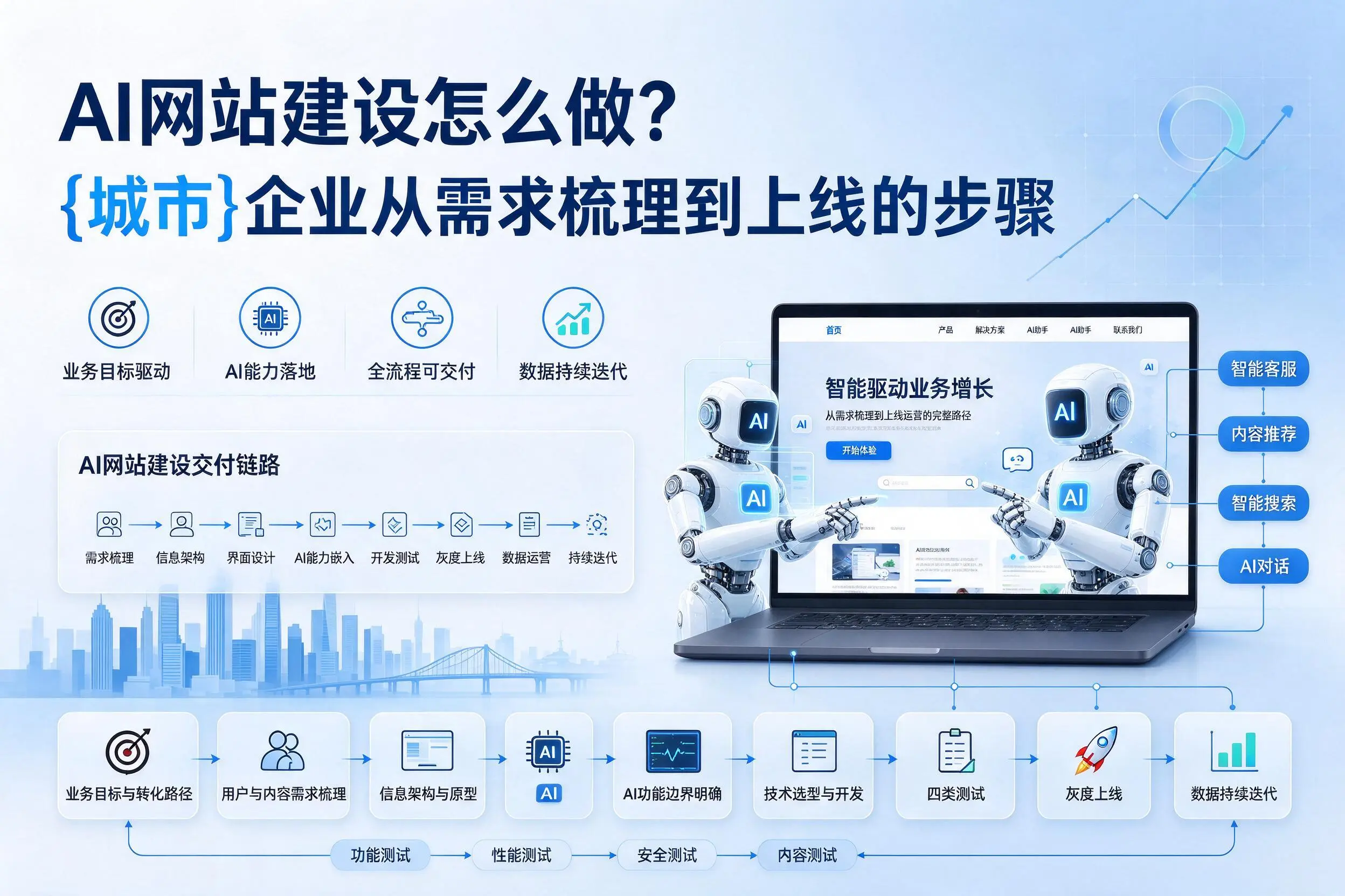 AI网站建设怎么做？吕梁企业从需求梳理到上线的步骤