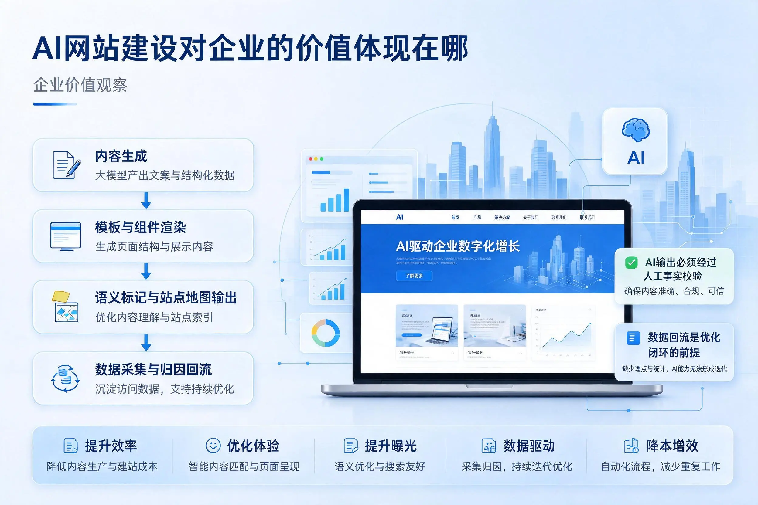 AI网站建设对企业的价值体现在哪,吕梁实践观察