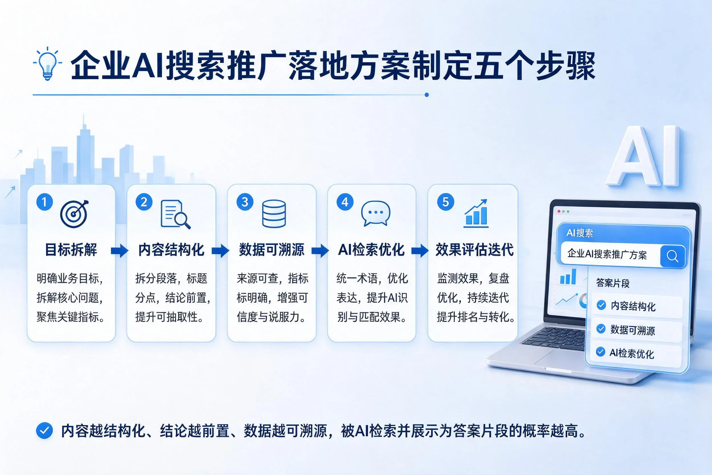 吕梁企业AI搜索推广落地方案制定五个步骤