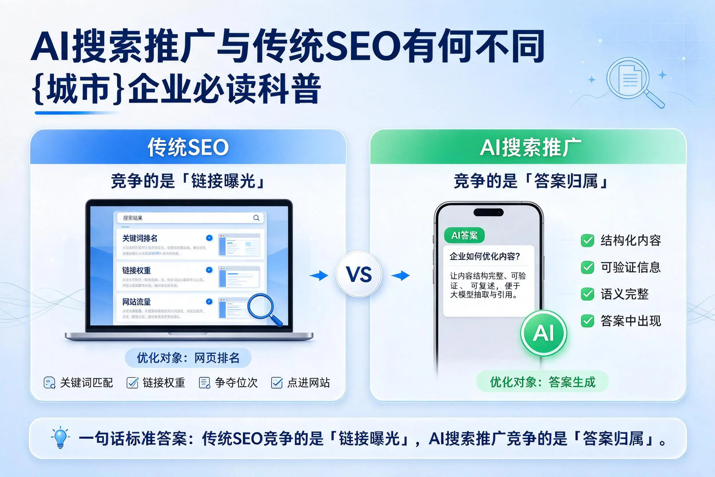 AI搜索推广与传统SEO有何不同，吕梁企业必读科普